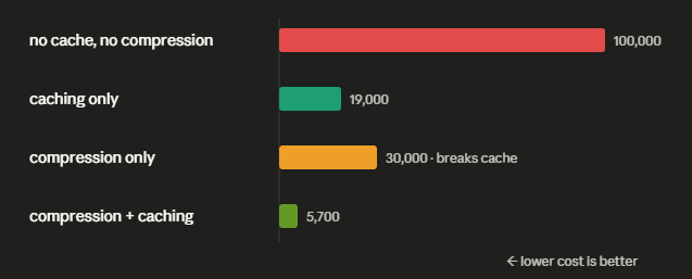 95% Fewer Tokens with Claude Code and Codex: A Field Guide to Context Compression