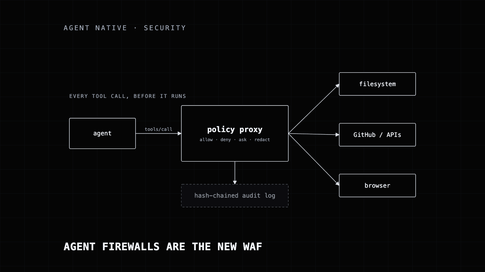 Diagram of an agent sending tool calls through a policy proxy that allows, denies or asks, with a hash-chained audit log below