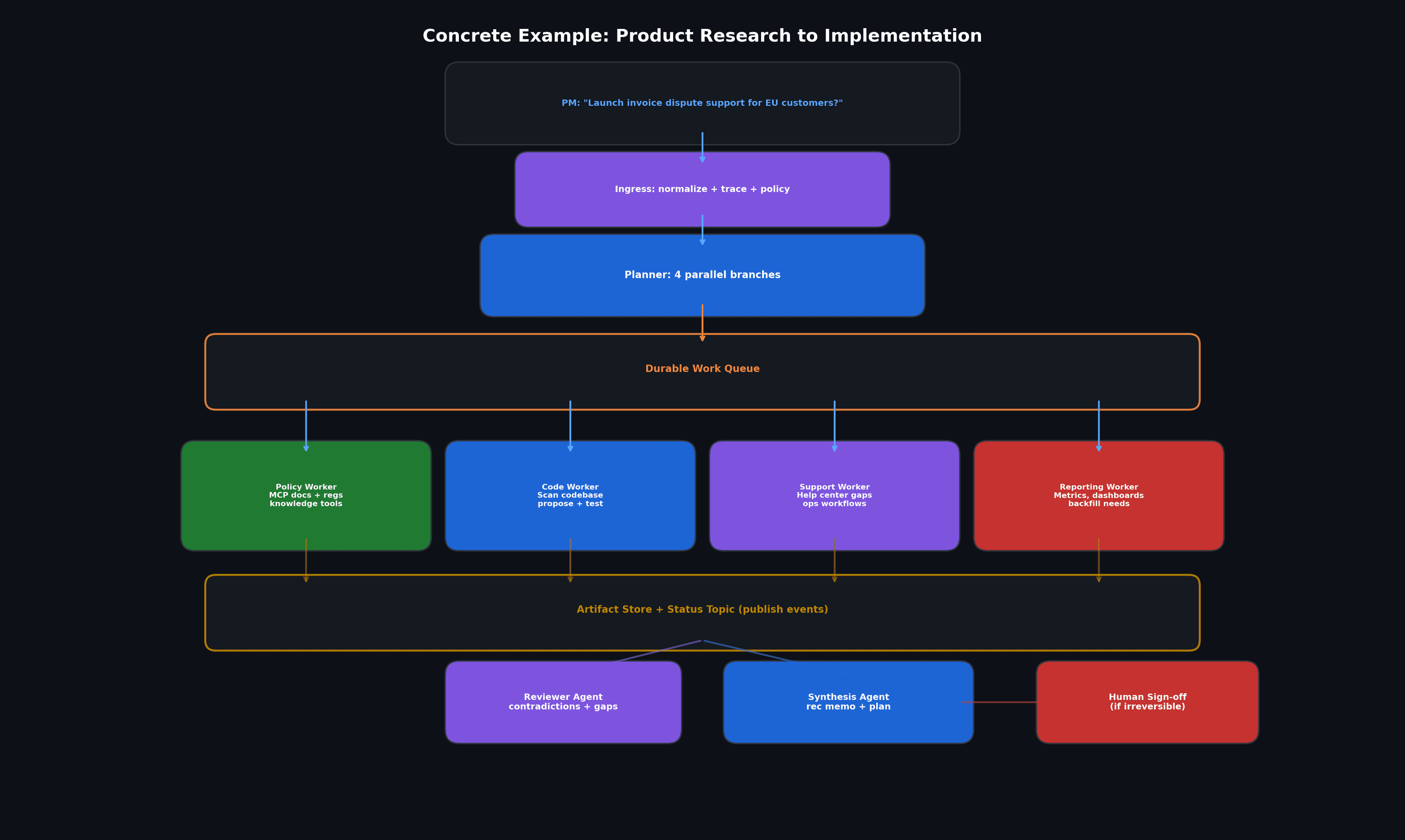 Distributed Agentic Patterns Behind Every Winning Startup