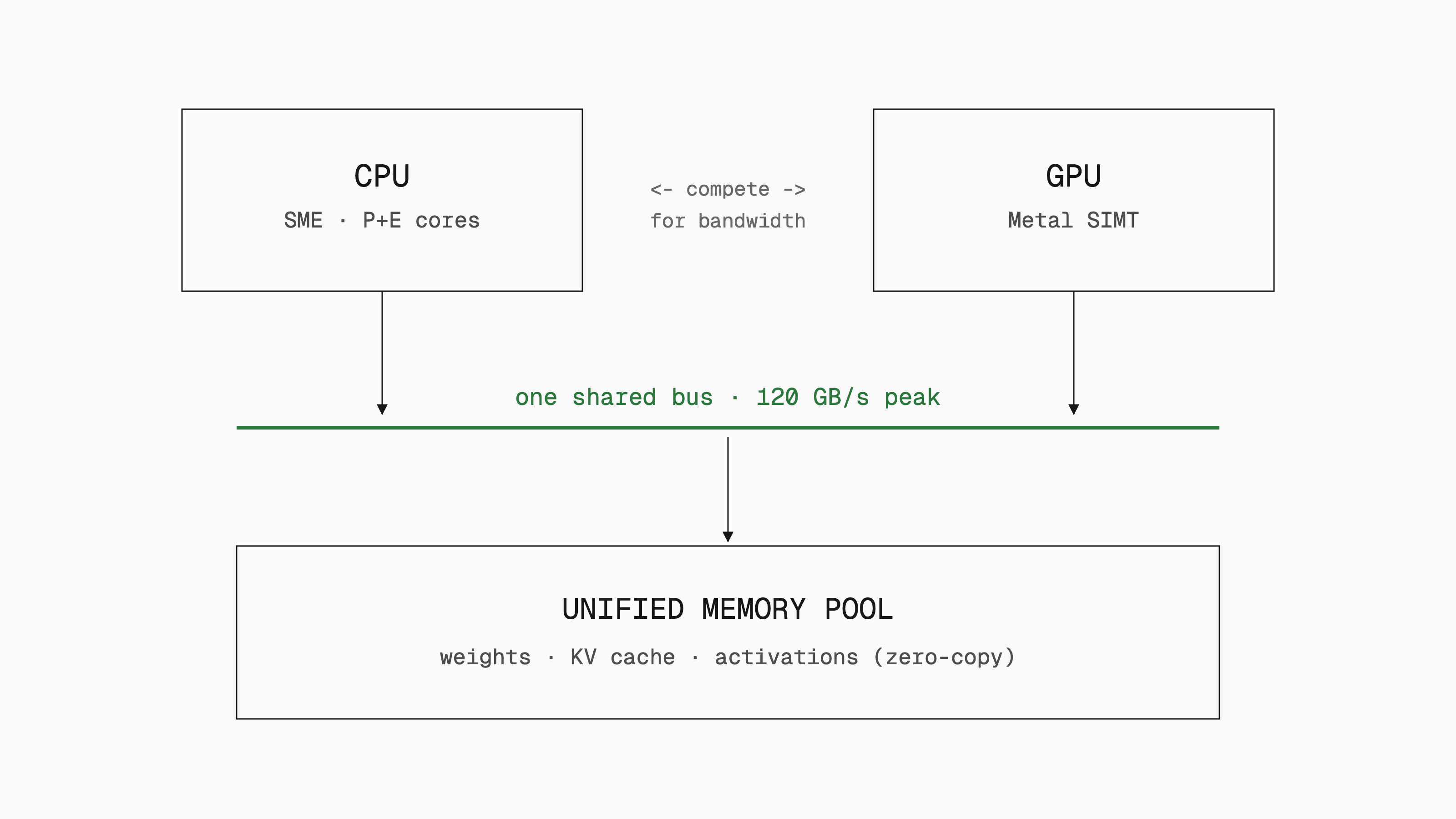 Block diagram of Apple silicon unified memory. A CPU box and a GPU box both feed one shared bus, highlighted with a 120 GB/s peak label, which connects to a single unified memory pool holding weights, KV cache and activations.