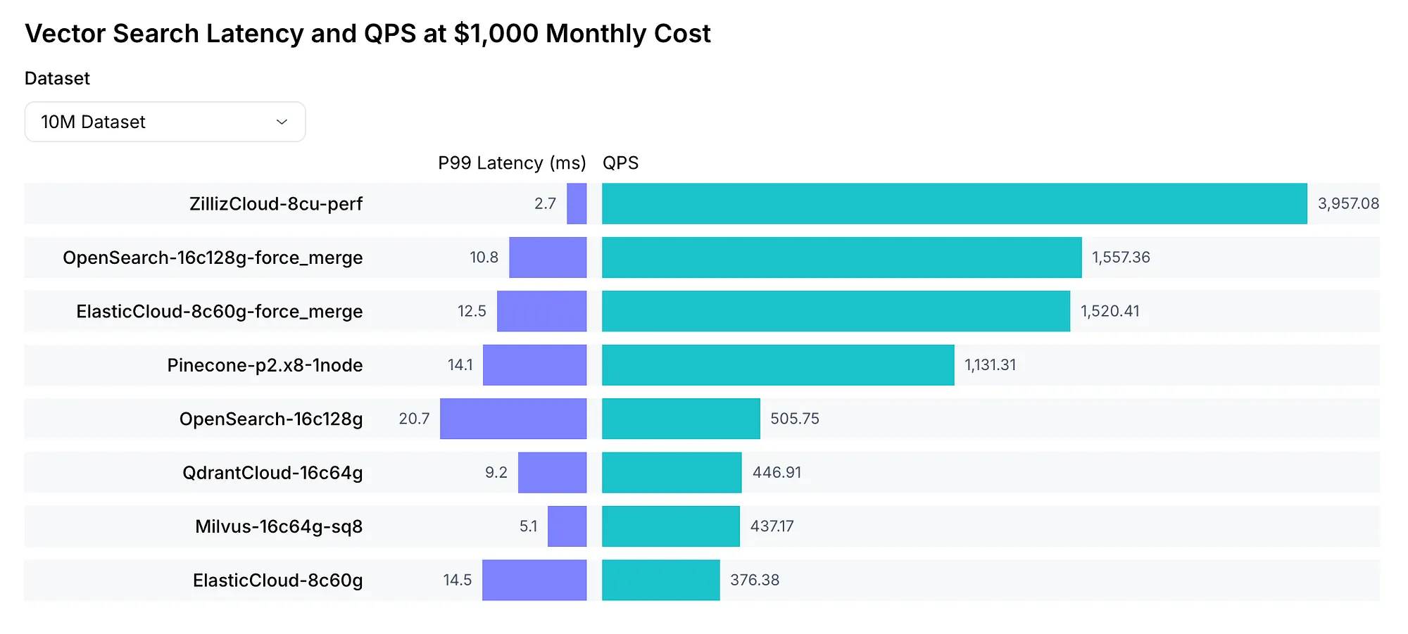 VectorDBBench leaderboard