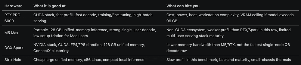 M5 MacBook Pro vs NVIDIA DGX Spark vs RTX PRO 6000 for Agentic AI