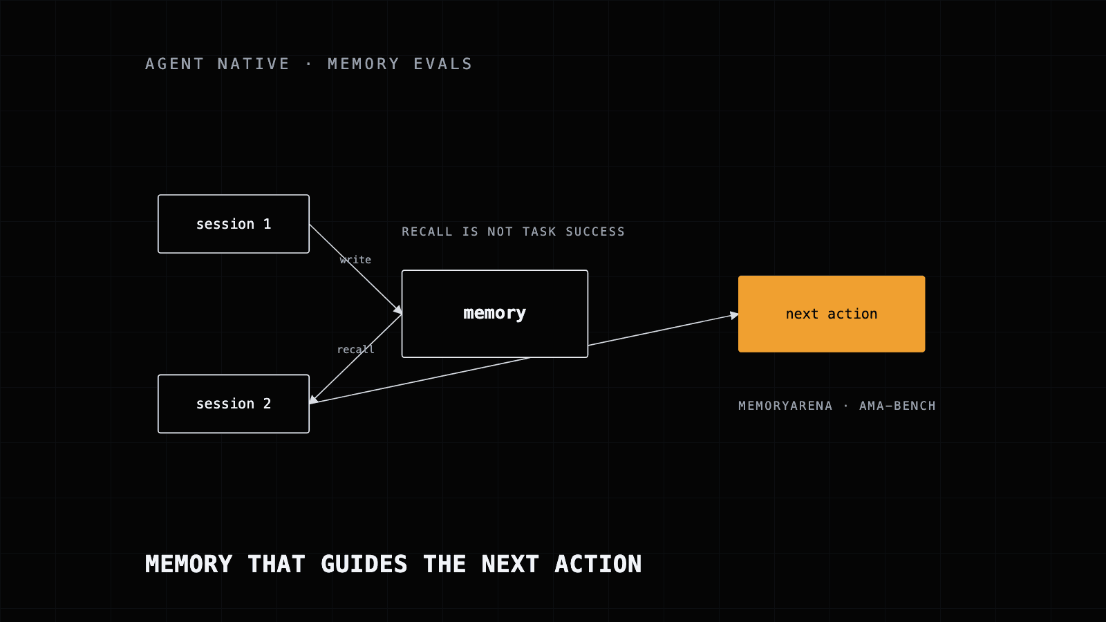 Diagram of session one writing to memory, session two recalling it, and memory guiding the next action