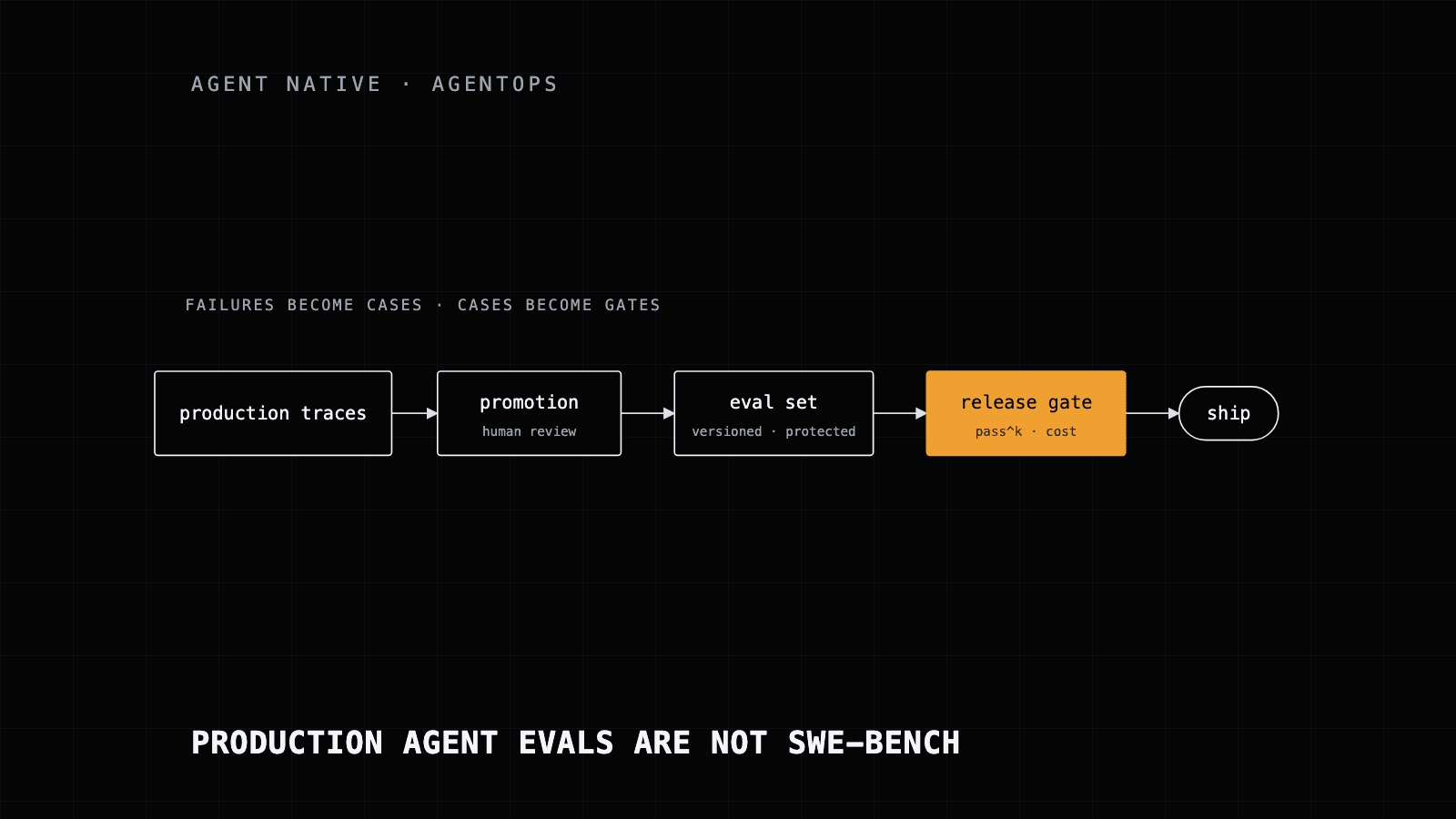 Pipeline diagram from production traces through review and a protected eval set to a release gate