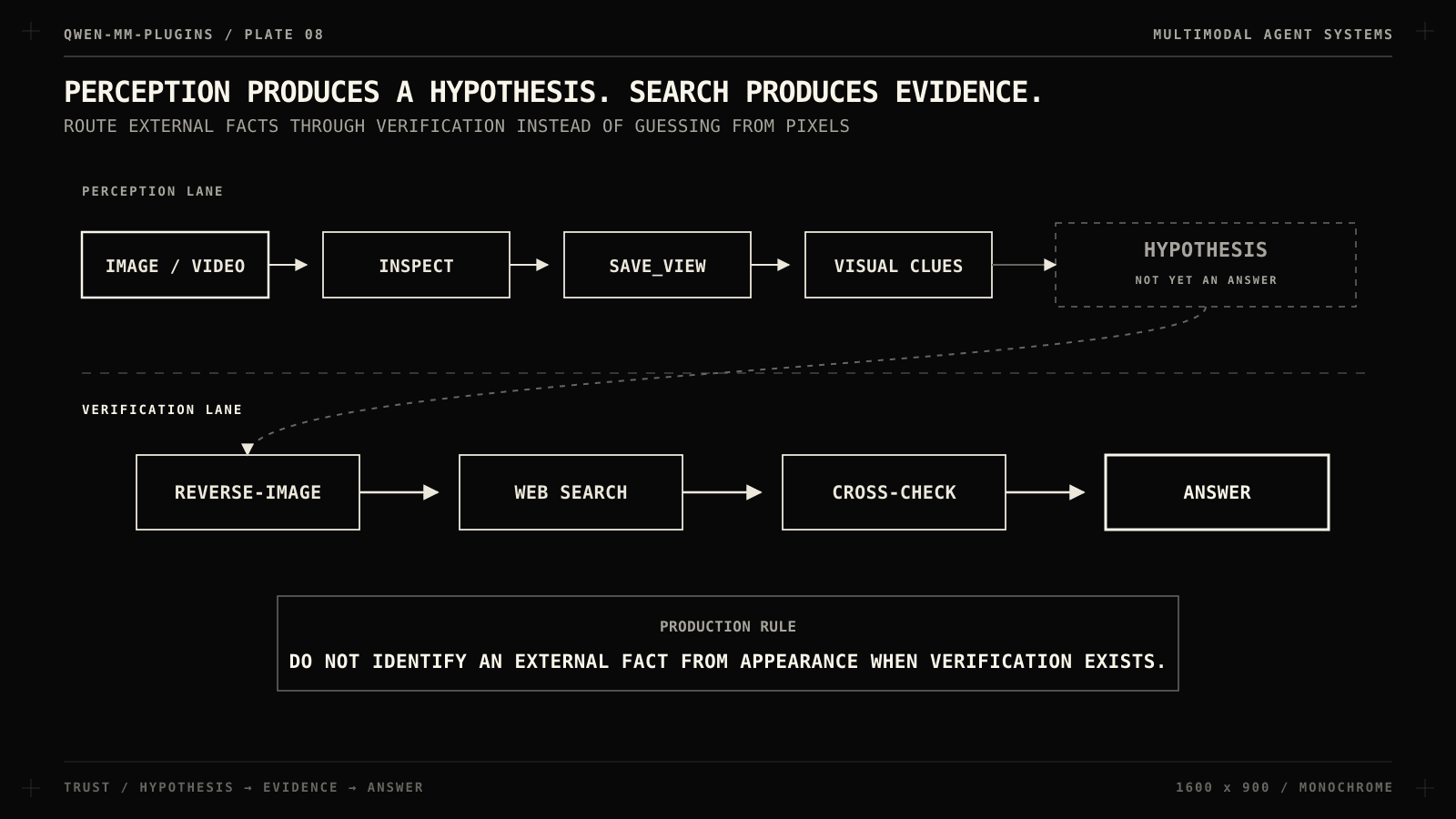 Qwen-MM-Plugins Turns Agent Harnesses Into Multimodal Agents