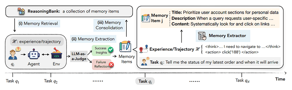 ReasoningBank: The Memory Architecture Behind Self-Evolving Agents