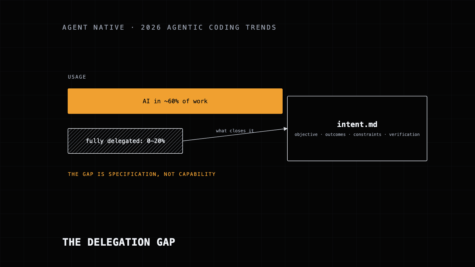 Bar diagram showing AI used in about 60% of work against 0 to 20% fully delegated, with an intent.md box closing the gap