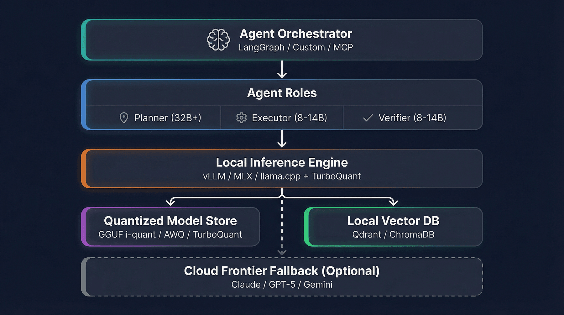 TurboQuant: Local Agent Swarms With 4M-Token Context