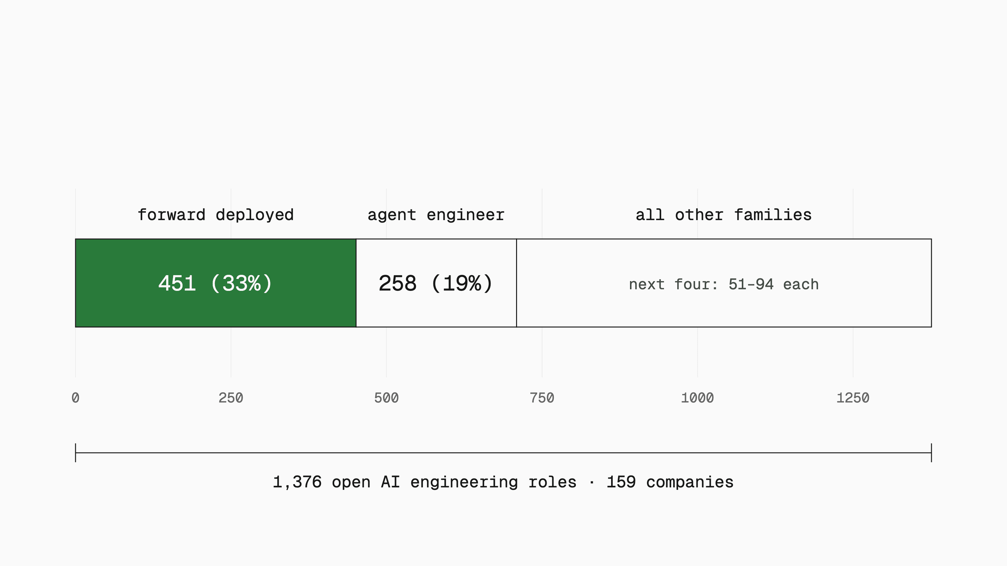 Stacked horizontal bar of 1,376 open AI engineering roles. Forward deployed takes 451 (33%), agent engineer 258 (19%), and the remaining families share the rest, the next four having 51 to 94 roles each.