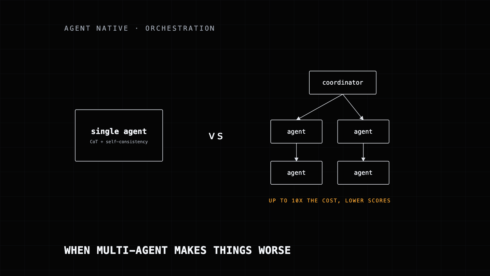 Diagram contrasting a single agent with self-consistency against a coordinator and four sub-agents costing up to ten times more