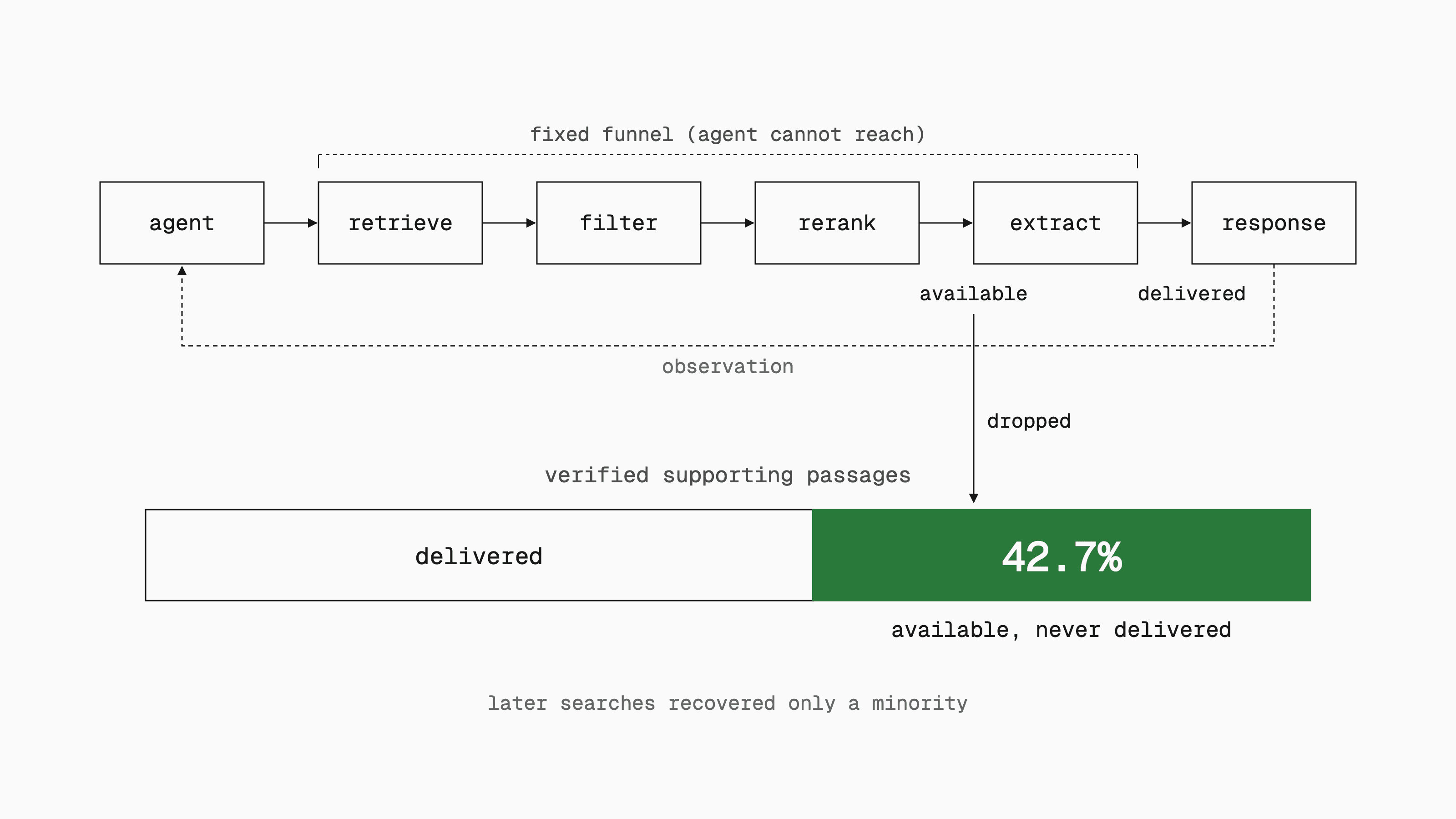 A fixed pipeline runs agent, retrieve, filter, rerank, extract, response, with the middle stages bracketed as a funnel the agent cannot reach. Below, a bar of verified supporting passages shows the 42.7% share that was available at extraction but never delivered.