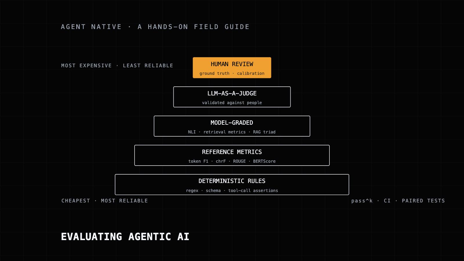 Evaluating Agentic AI cover