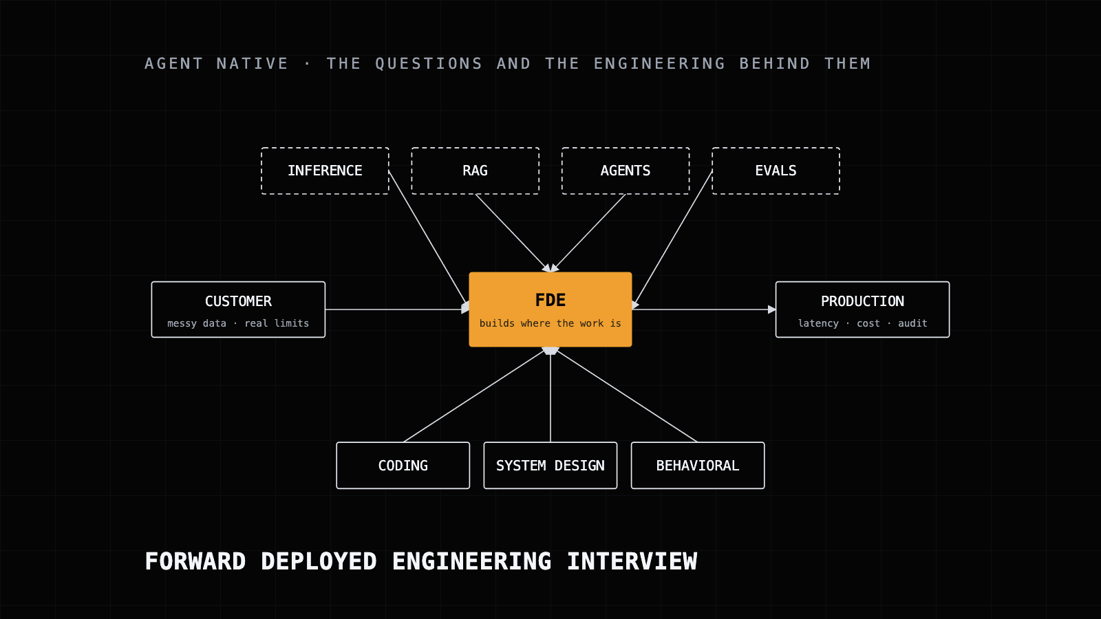 Forward Deployed Engineering Interview cover