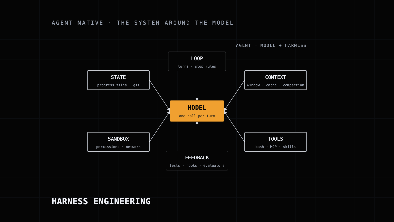 Harness Engineering cover